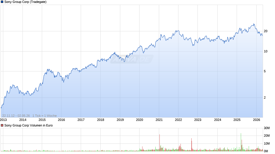Sony Group Chart