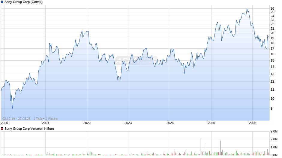 Sony Group Chart