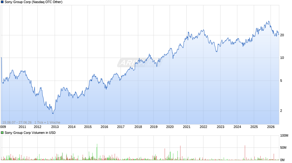 Sony Group Chart