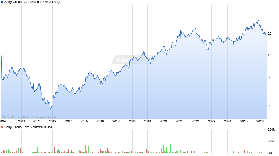 Sony Group Chart