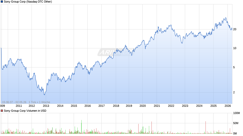 Sony Group Chart