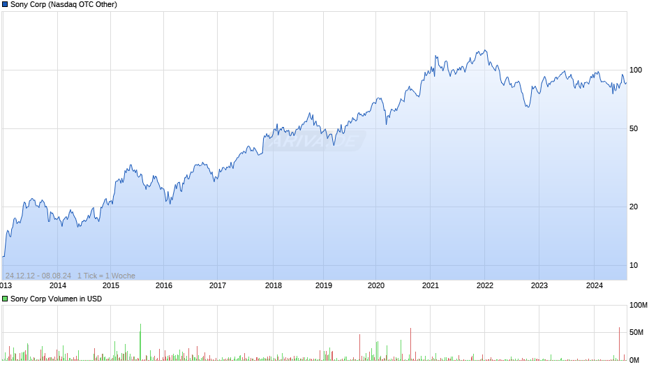 Sony Corp Chart