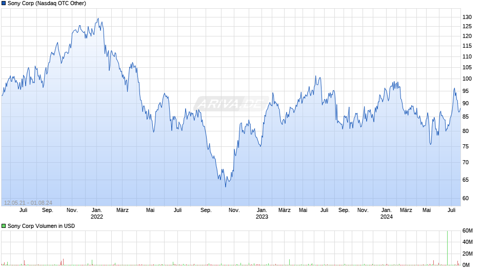 Sony Corp Chart