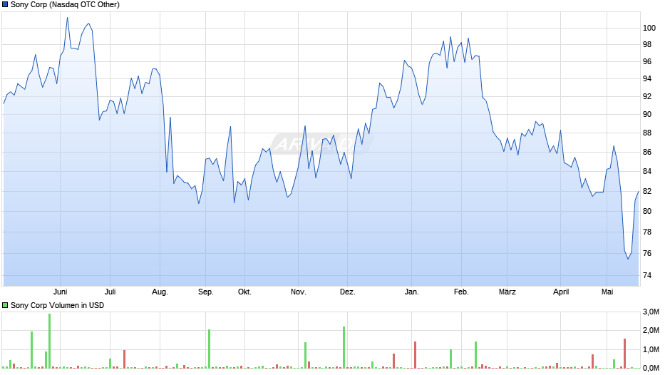 Sony Corp Chart