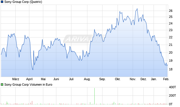Sony Group Aktie Chart
