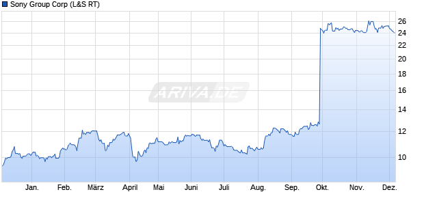 Sony Group Aktie Chart