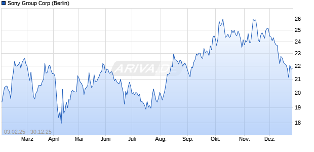 Sony Group Aktie Chart