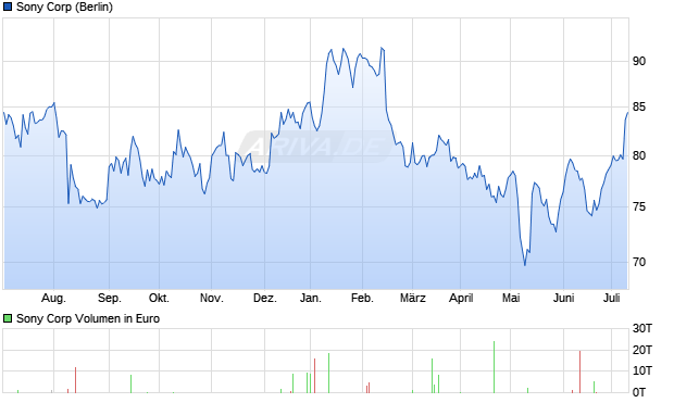Sony Corp Aktie Chart