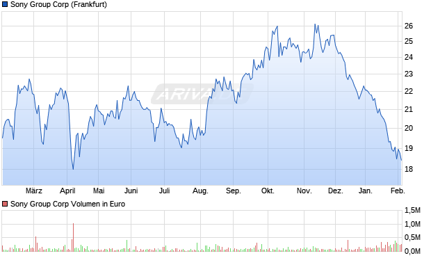 Sony Group Aktie Chart