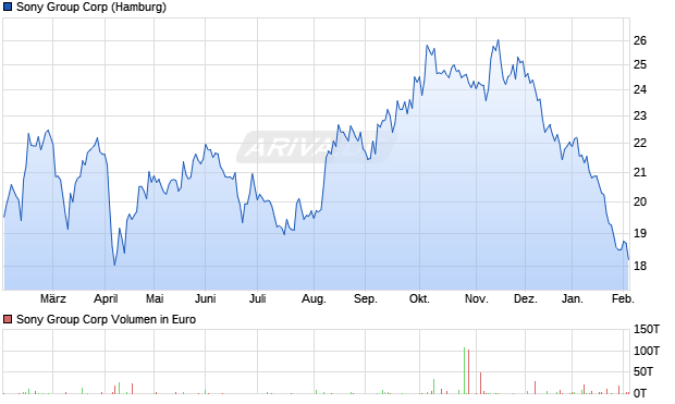 Sony Group Aktie Chart