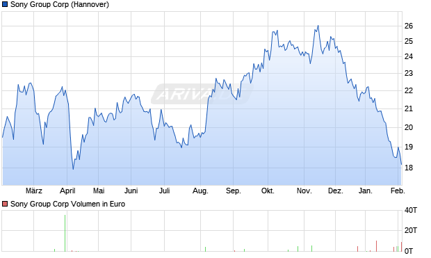 Sony Group Aktie Chart