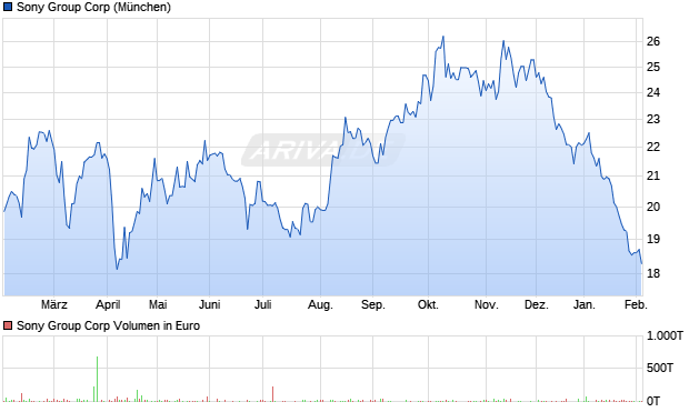 Sony Group Aktie Chart