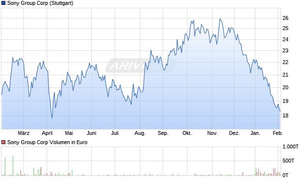 Sony Group Aktie Chart