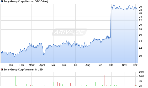 Sony Group Aktie Chart