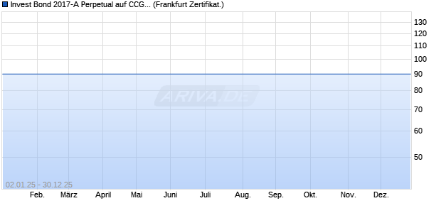 Invest Bond 2017-A Perpetual auf CCG International I. (WKN: A2F125) Chart