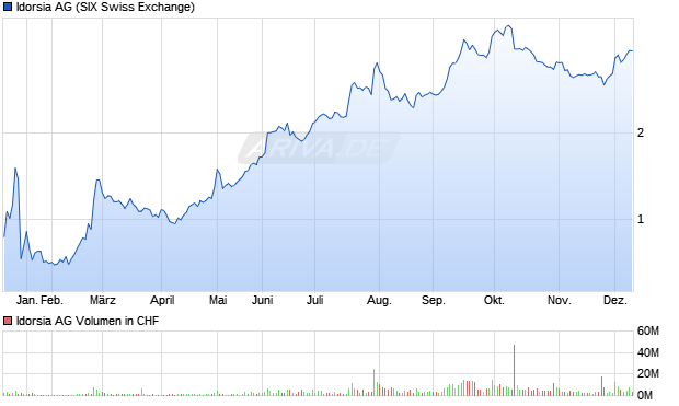 Idorsia Aktie Chart