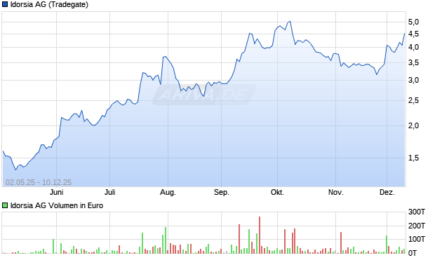 Idorsia Aktie Chart