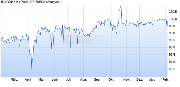 KFC/PIZ.H./TACO 17/27REGS (WKN A19J8U, ISIN USU4866DAC75) Chart