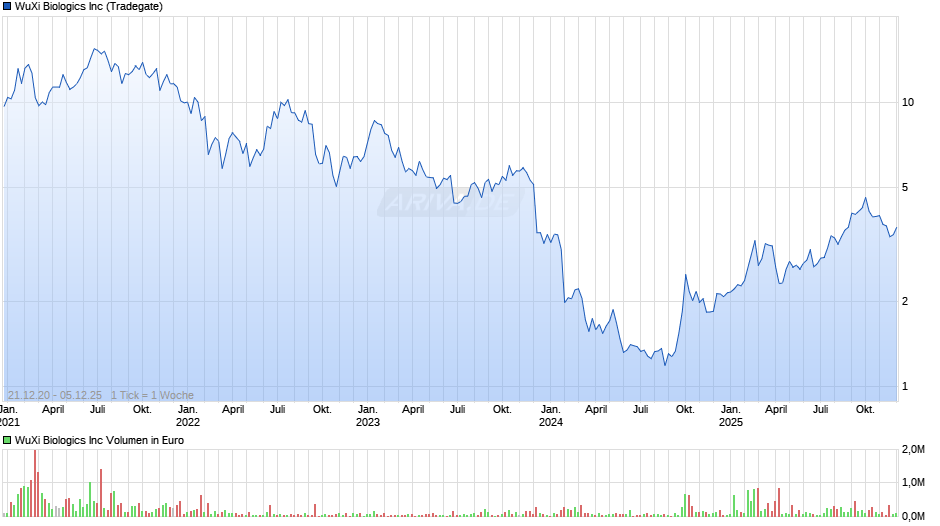 WuXi Biologics Chart