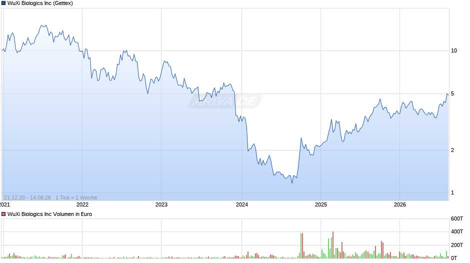 WuXi Biologics Chart