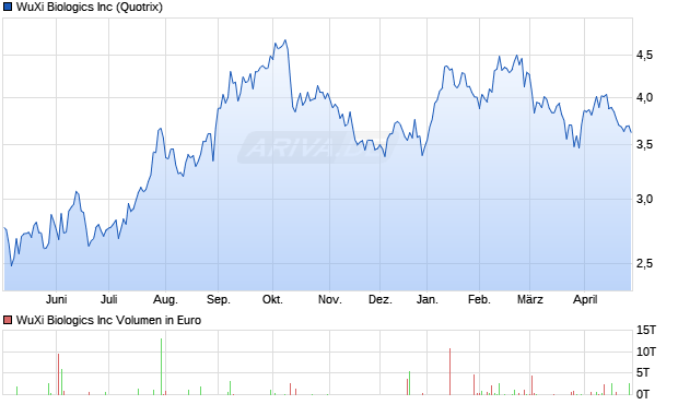 WuXi Biologics Aktie Chart