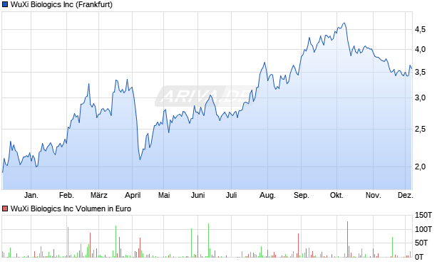 WuXi Biologics Aktie Chart