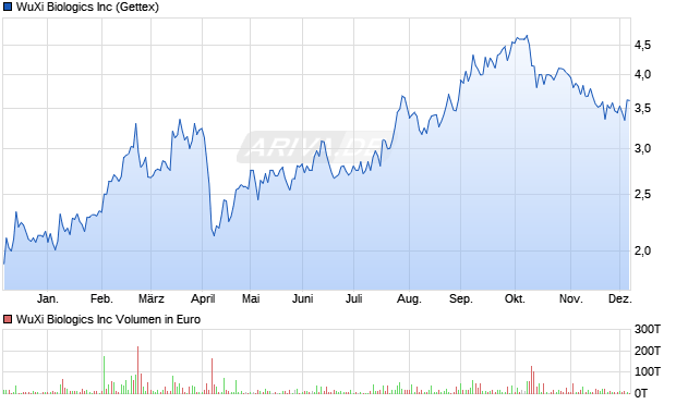 WuXi Biologics Aktie Chart