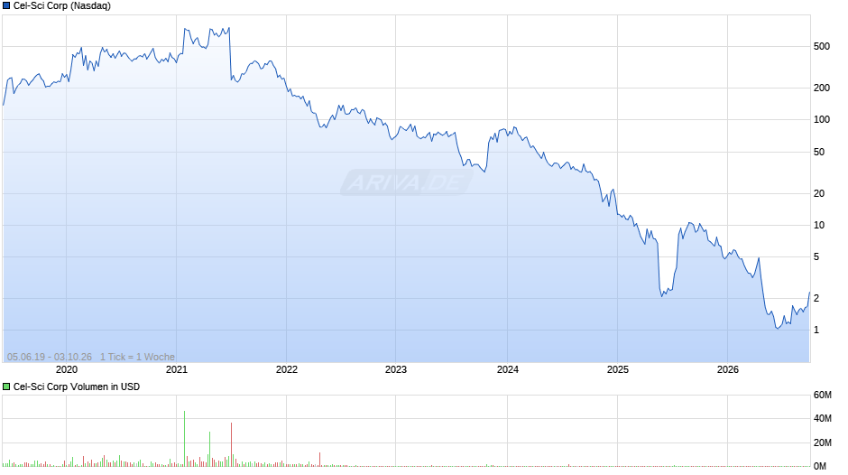 Cel-Sci Chart
