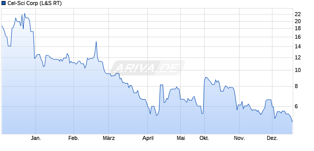 Cel-Sci Aktie Chart