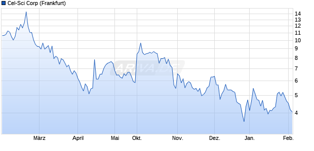 Cel-Sci Aktie Chart