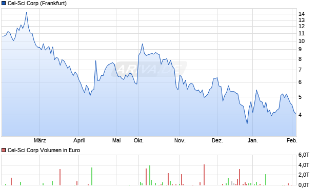 Cel-Sci Aktie Chart