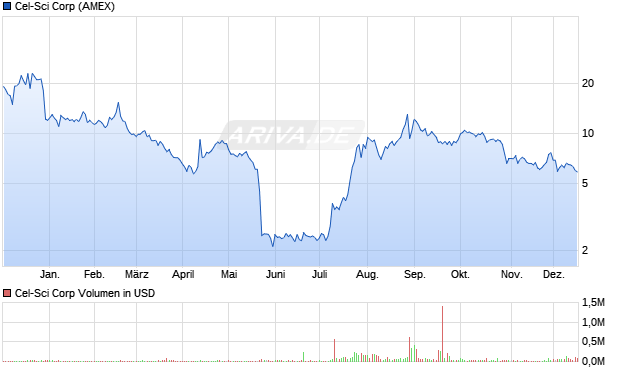 Cel-Sci Aktie Chart