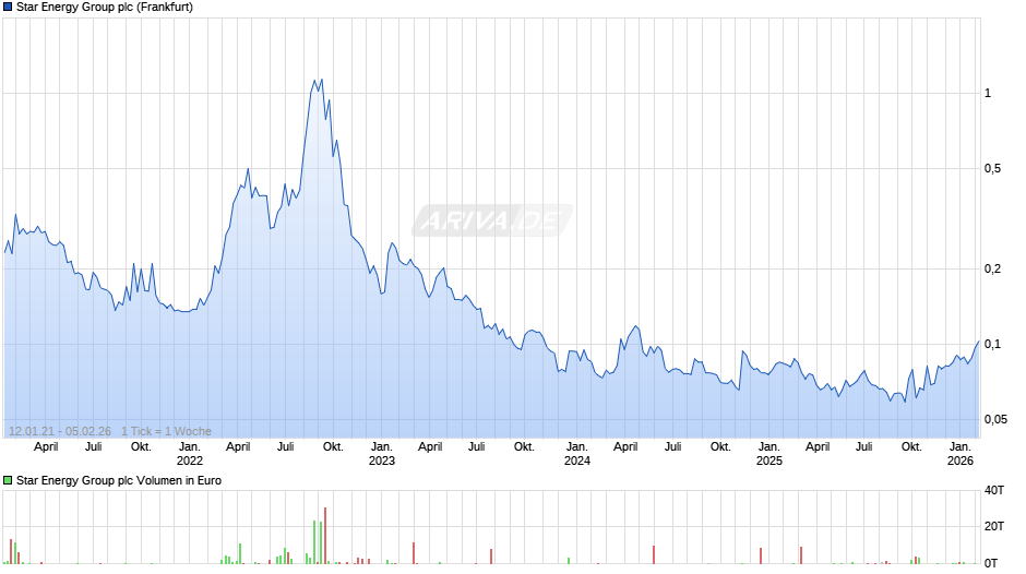 Star Energy Group Chart