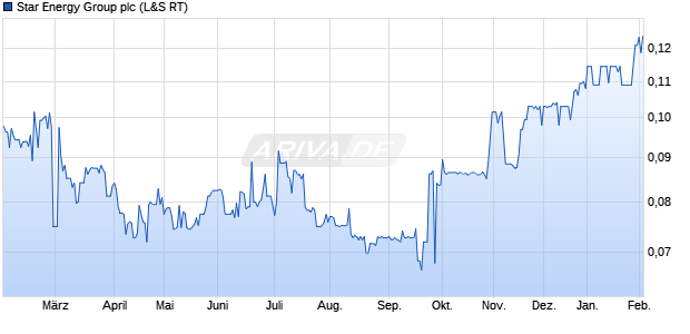 Star Energy Group Aktie Chart
