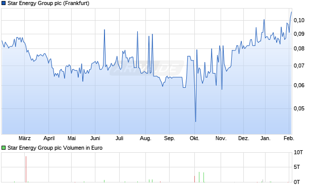 Star Energy Group Aktie Chart