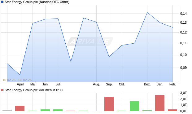 Star Energy Group Aktie Chart