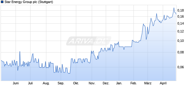 Star Energy Group Aktie Chart