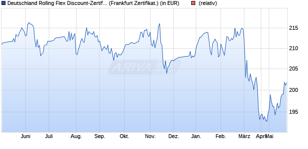 Deutschland Rolling Flex Discount-Zertifikat (WKN: 970598) Chart