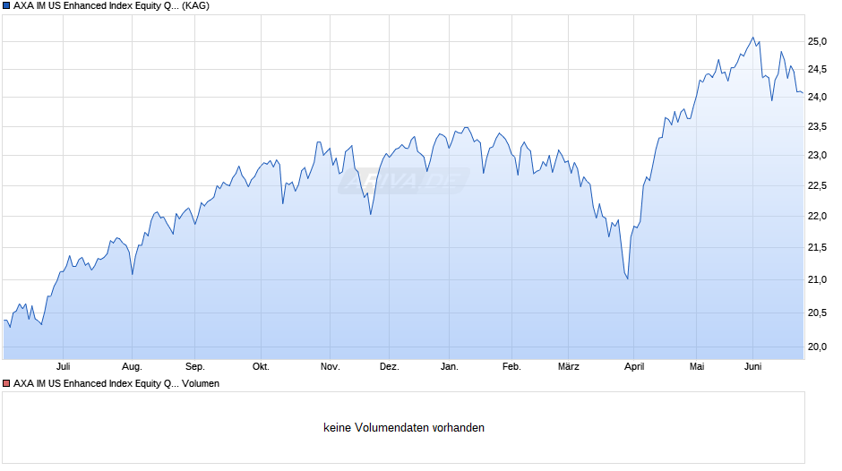 AXA IM US Enhanced Index Equity QI B Hedged Acc EUR Chart