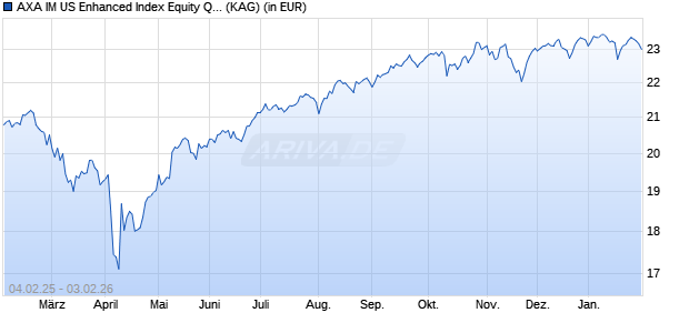 Performance des AXA IM US Enhanced Index Equity QI B Hedged Acc EUR (WKN A2DQ4Y, ISIN IE00BRGCKS69)