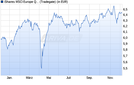 Performance des iShares MSCI Europe Quality Dividend Advanc. UCITS ETF EUR D (WKN A2DRG4, ISIN IE00BYYHSM20)