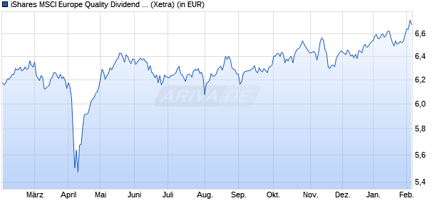 Performance des iShares MSCI Europe Quality Dividend Advanc. UCITS ETF EUR D (WKN A2DRG4, ISIN IE00BYYHSM20)