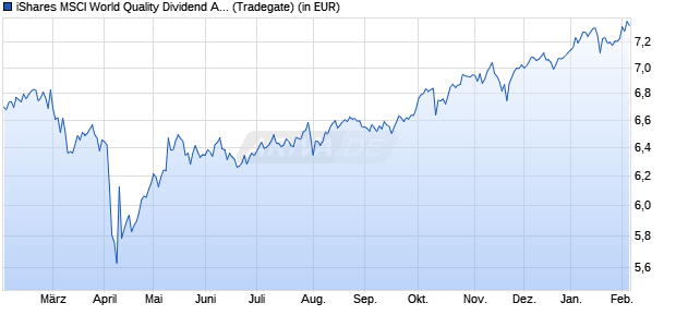Performance des iShares MSCI World Quality Dividend Advanced UCITS ETF USD D (WKN A2DRG5, ISIN IE00BYYHSQ67)