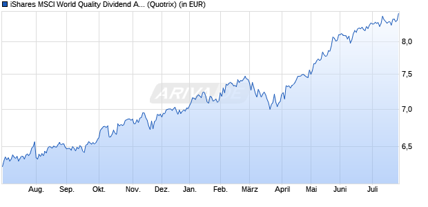 Performance des iShares MSCI World Quality Dividend Advanced UCITS ETF USD D (WKN A2DRG5, ISIN IE00BYYHSQ67)