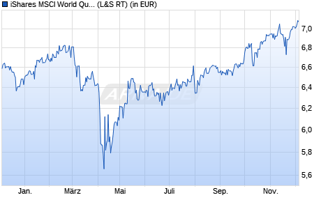 Performance des iShares MSCI World Quality Dividend Advanced UCITS ETF USD D (WKN A2DRG5, ISIN IE00BYYHSQ67)