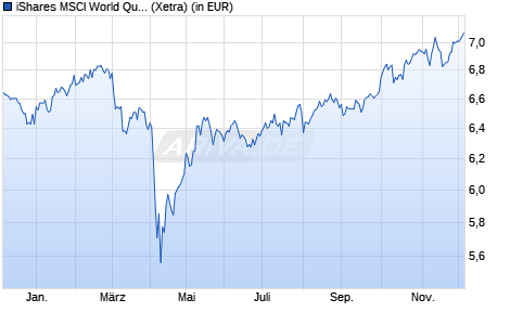 Performance des iShares MSCI World Quality Dividend Advanced UCITS ETF USD D (WKN A2DRG5, ISIN IE00BYYHSQ67)