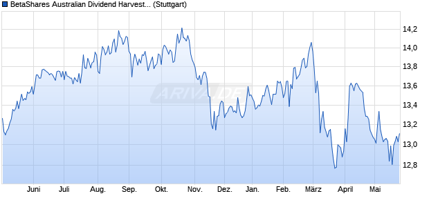 BetaShares Australian Dividend Harvester Fund iNAV Chart