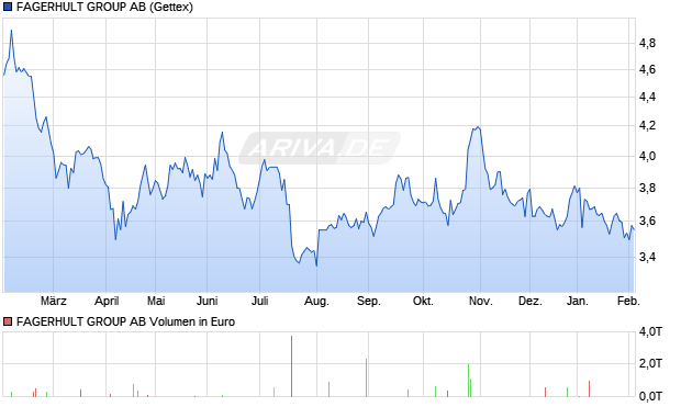 FAGERHULT GROUP Aktie Chart