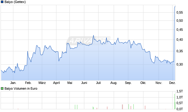 Balyo Aktie Chart