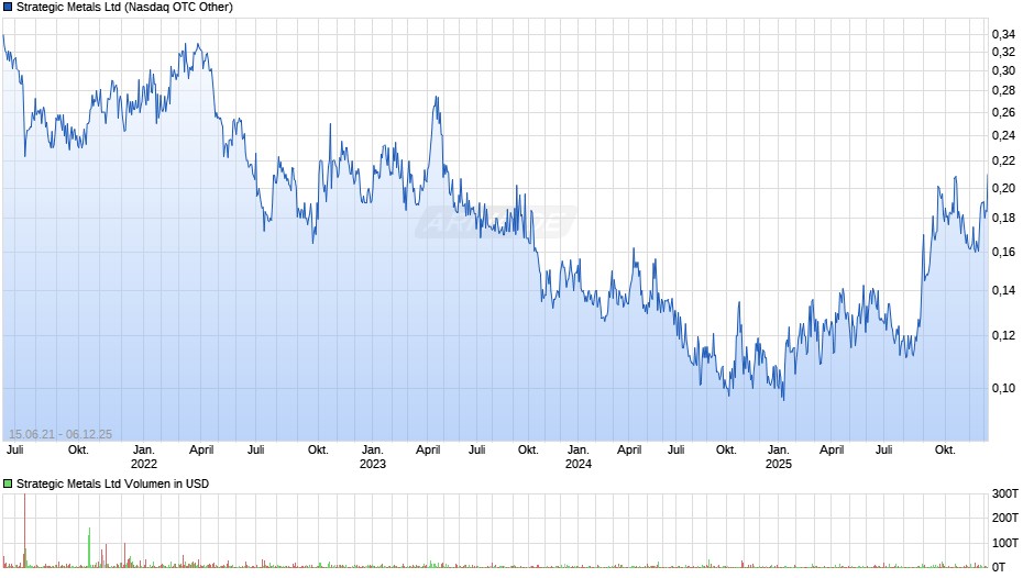 Strategic Metals Chart